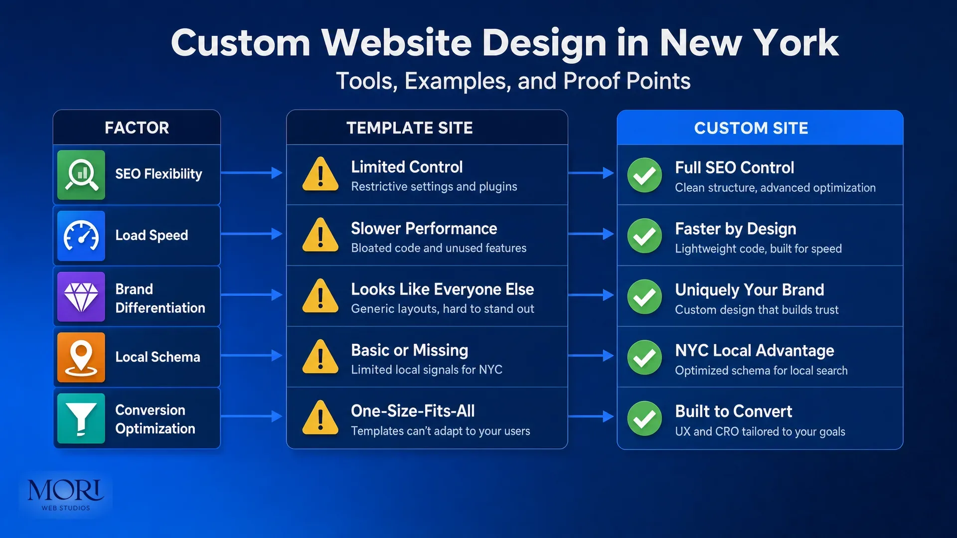 Why Custom Website Design in New York Demands More Than Templates 2 Tools, Examples, and Proof Points — infographic: custom website design New York — comparison process flow showing Template Site vs. Custom Site across five factors: SEO Flexibility, Load Speed, Brand Differentiation, Local Schema, Conversion Optimization — with green checkmarks for Custom and yellow warnings for Template